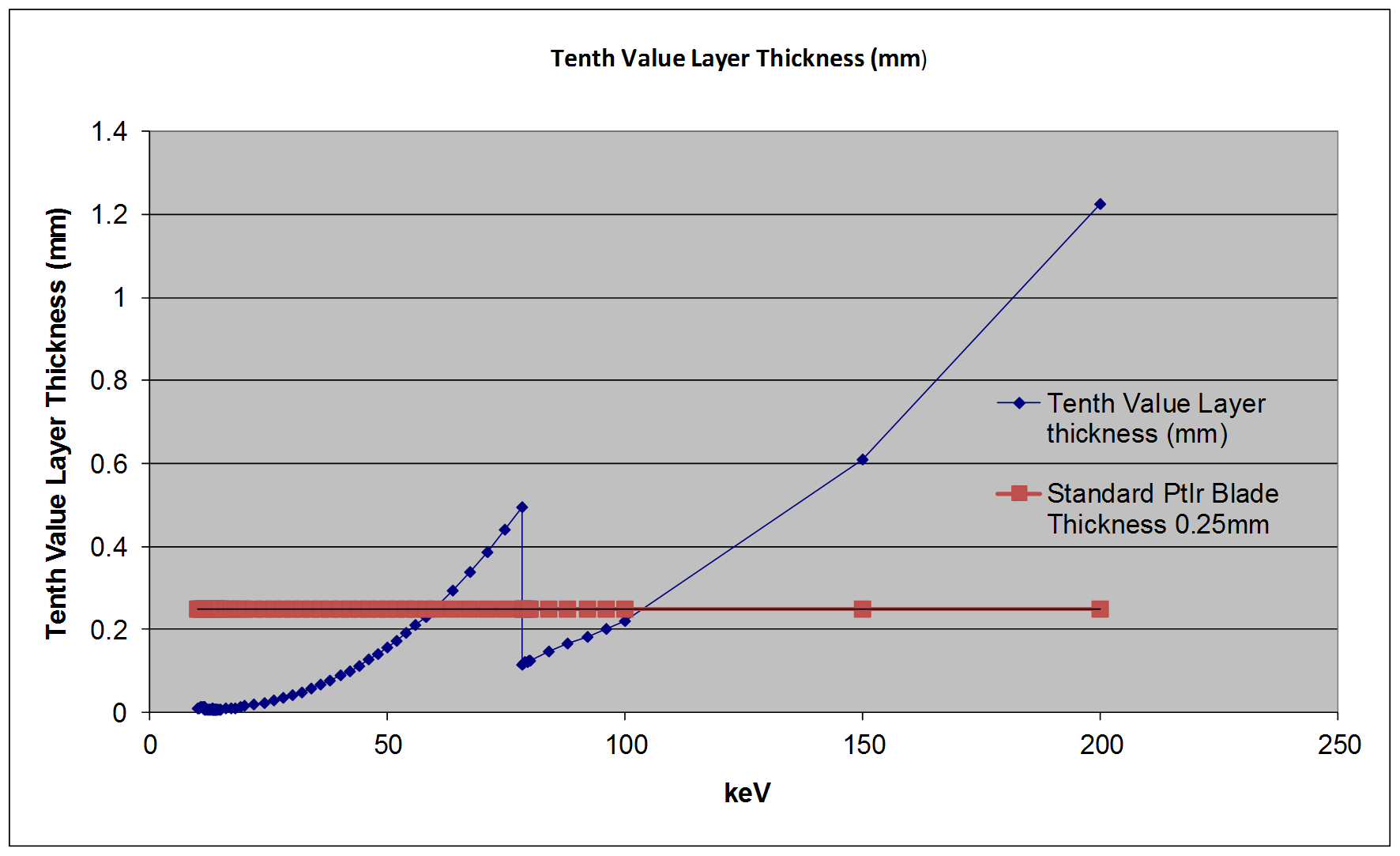 xrs-tenth-value-extinction-chart-temp